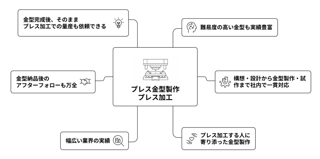 岩井金属金型製作所のプレス金型製作・プレス加工のメリット