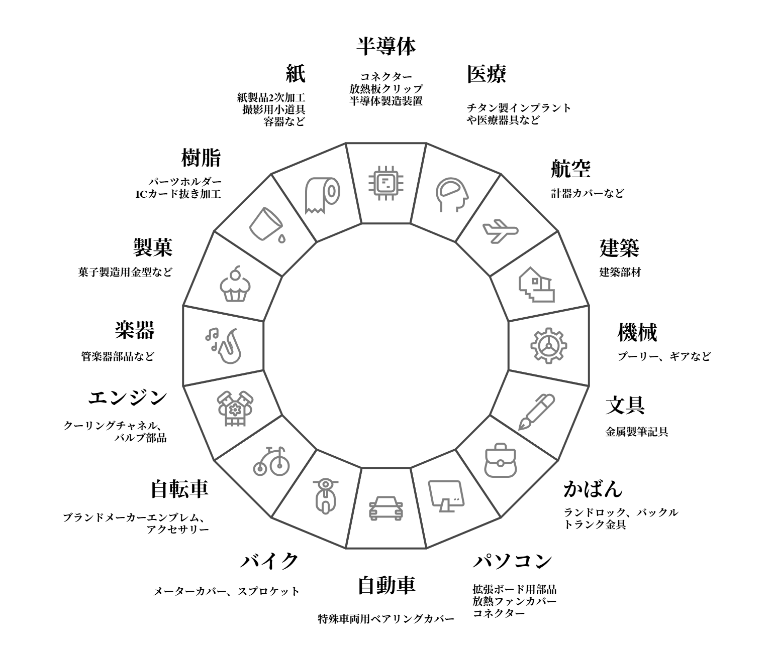 岩井金属金型製作所がプレス金型製作で携わってきた業界と製品例