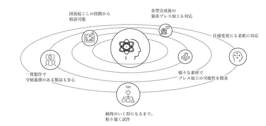 金属・紙・樹脂などでプレス加工の技術を応用した試作開発の当社でのメリット